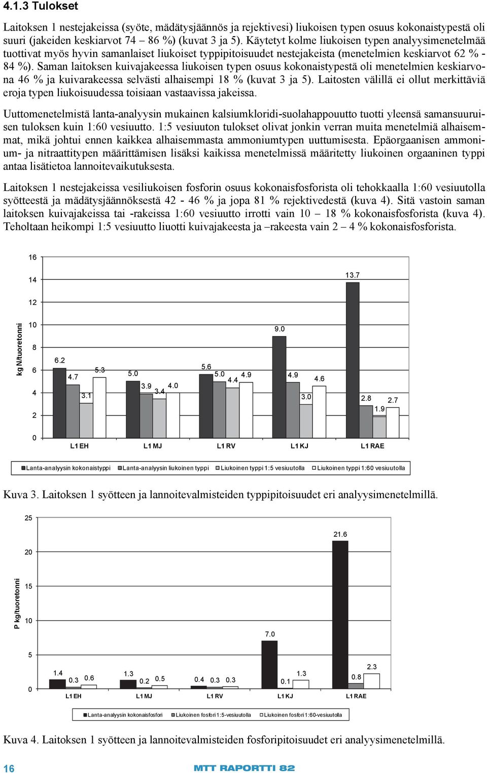 Saman laitoksen kuivajakeessa liukoisen typen osuus kokonaistypestä oli menetelmien keskiarvona 46 % ja kuivarakeessa selvästi alhaisempi 18 % (kuvat 3 ja 5).