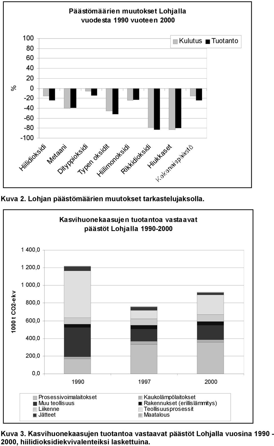 Kasvihuonekaasujen tuotantoa vastaavat päästöt Lohjalla 1990-2000 1 400,0 1 200,0 1 000,0 1000 t CO2-ekv 800,0 600,0 400,0 200,0 0,0 1990 1997 2000