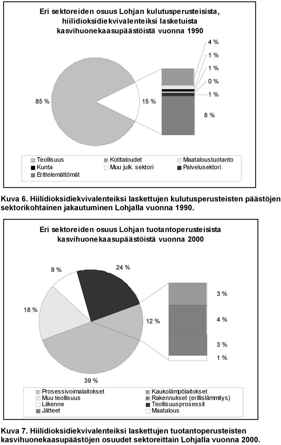 Hiilidioksidiekvivalenteiksi laskettujen kulutusperusteisten päästöjen sektorikohtainen jakautuminen Lohjalla vuonna 1990.