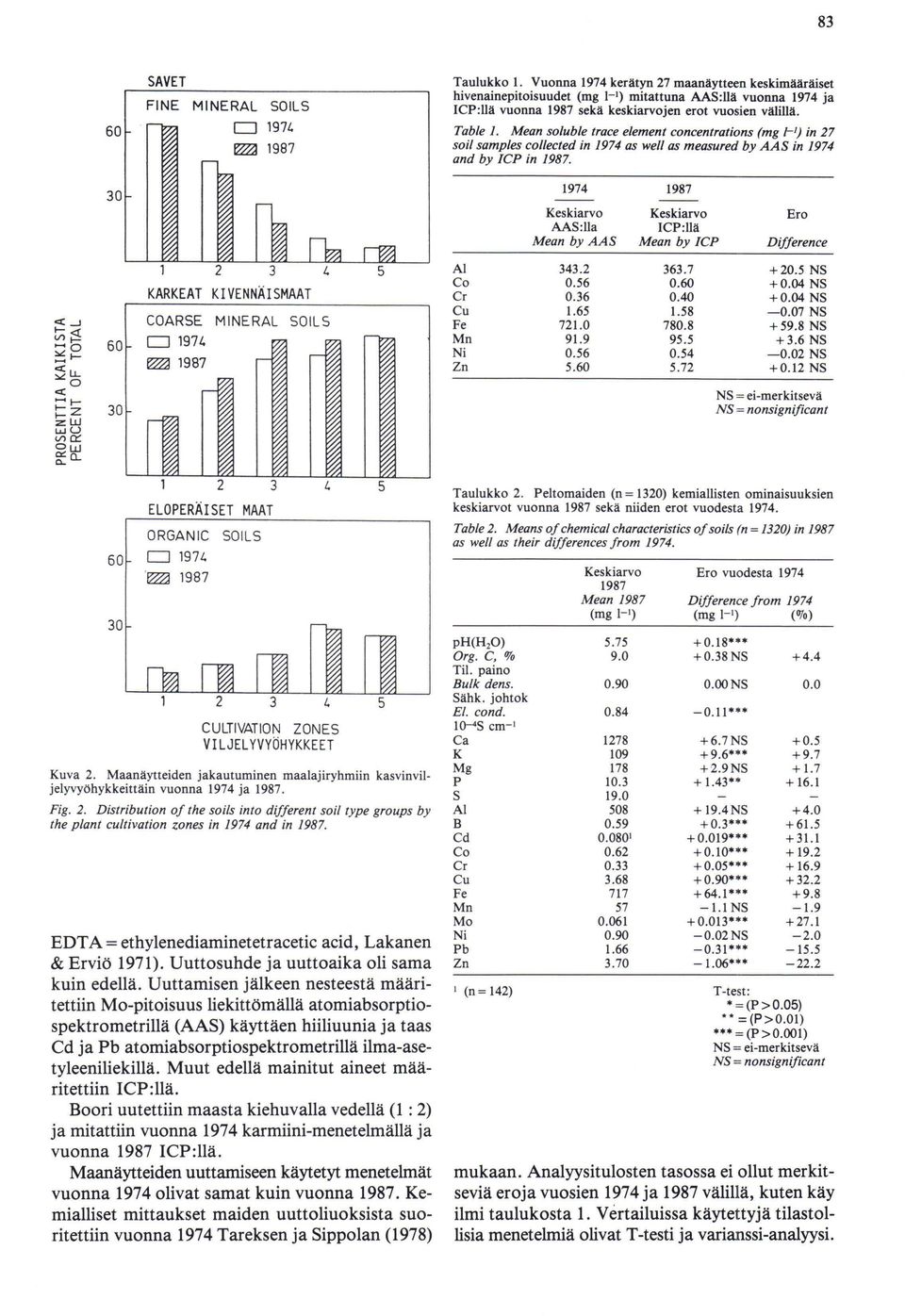 Mean soluble trace element concentrations /rnp I-'! in 27 soil samples collected in 1974 as well as measured by'.4äs ih 1974 and by ICP in 1987.