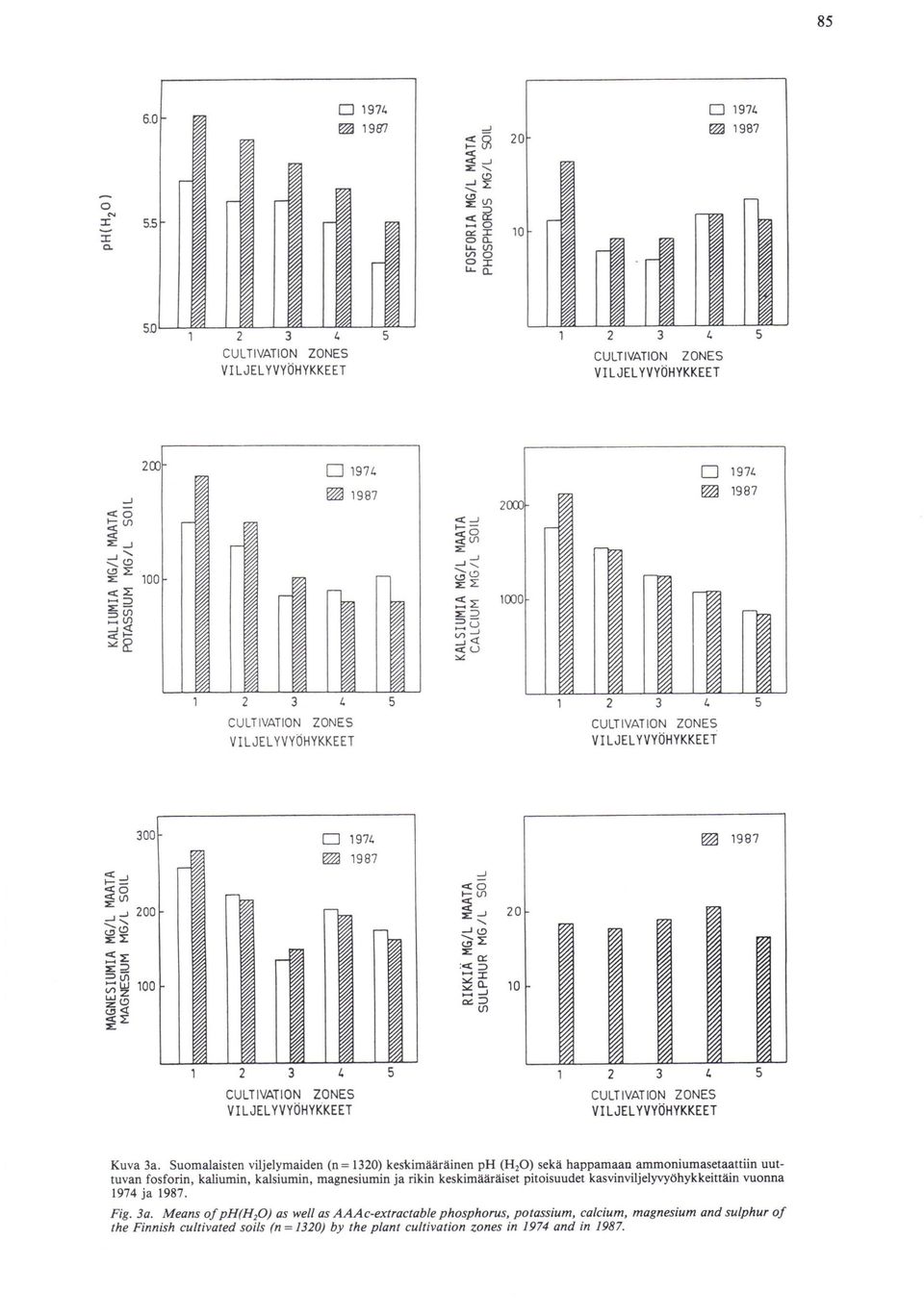 kaliumin, kalsiumin, magnesiumin ja rikin keskimllllraiset pitoisuudet kasvinviljelyvy6hykkeiw vuonna Fig. 3a.