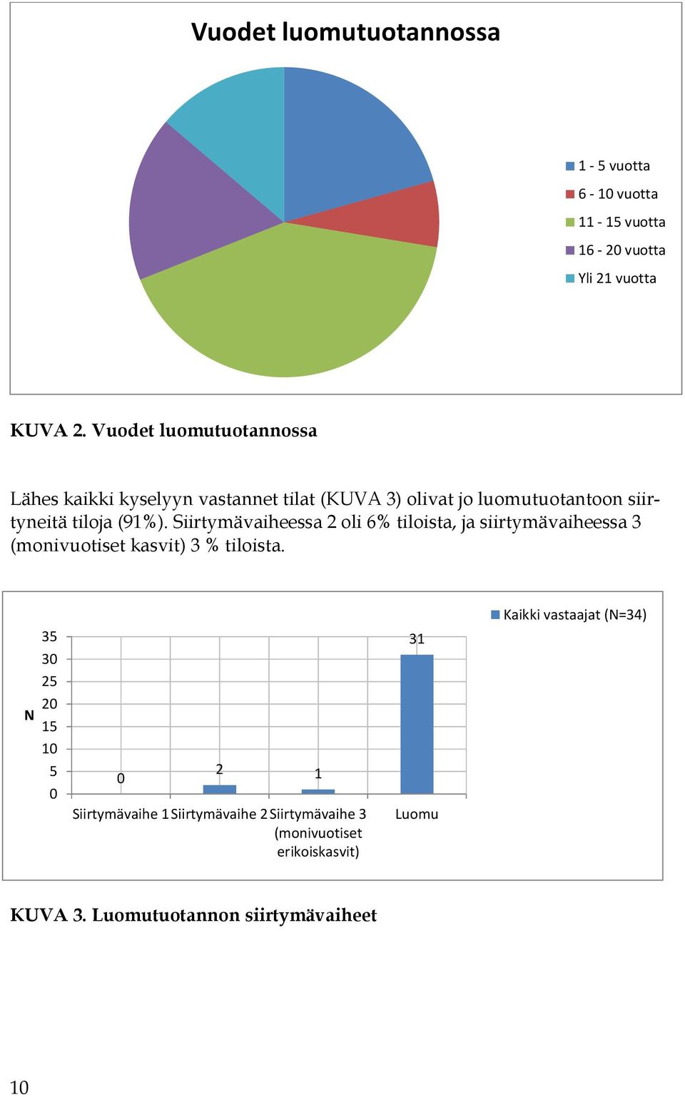 (91%). Siirtymävaiheessa oli % tiloista, ja siirtymävaiheessa 3 (monivuotiset kasvit) 3 % tiloista.