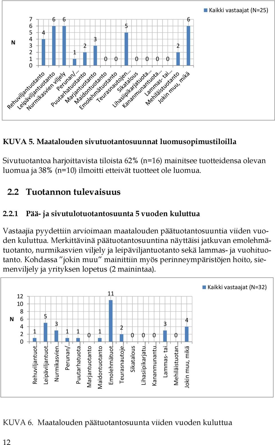 . Tuotannon tulevaisuus..1 Pää- ja sivutulotuotantosuunta 5 vuoden kuluttua Vastaajia pyydettiin arvioimaan maatalouden päätuotantosuuntia viiden vuoden kuluttua.