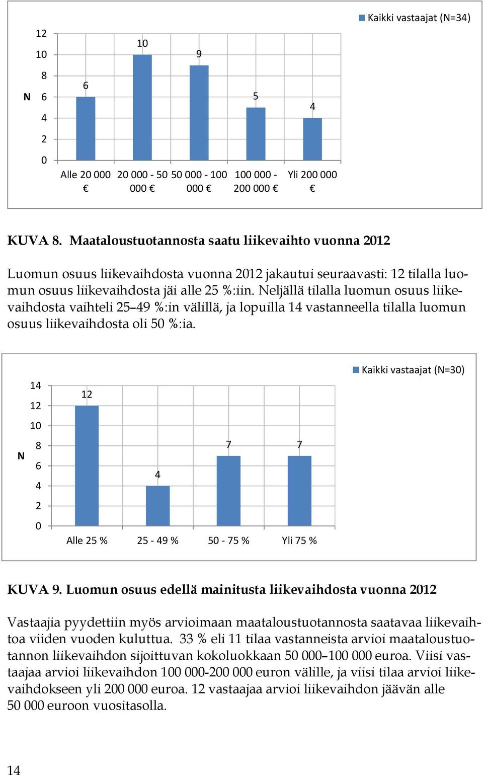 Neljällä tilalla luomun osuus liikevaihdosta vaihteli 5 9 %:in välillä, ja lopuilla 1 vastanneella tilalla luomun osuus liikevaihdosta oli 5 %:ia.