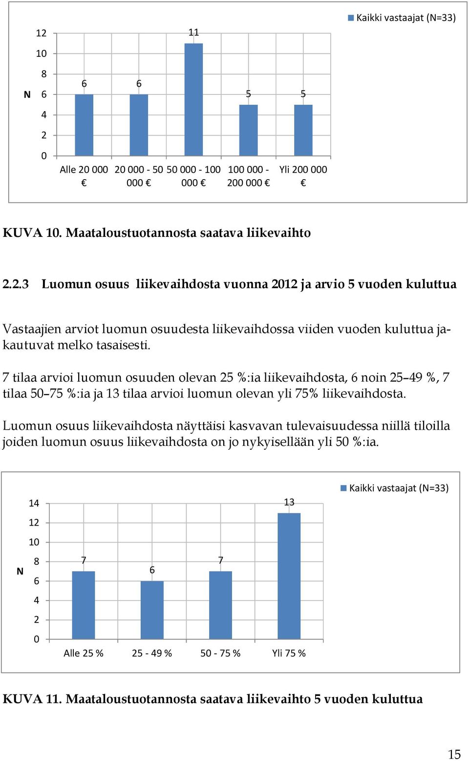 7 tilaa arvioi luomun osuuden olevan 5 %:ia liikevaihdosta, noin 5 9 %, 7 tilaa 5 75 %:ia ja 13 tilaa arvioi luomun olevan yli 75% liikevaihdosta.