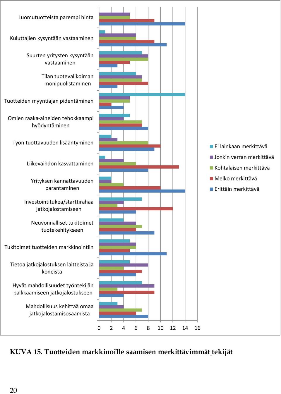 merkittävä Melko merkittävä Erittäin merkittävä Investointitukea/starttirahaa jatkojalostamiseen Neuvonnalliset tukitoimet tuotekehitykseen Tukitoimet tuotteiden markkinointiin Tietoa