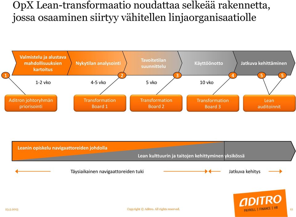 vko Aditronjohtoryhmän priorisointi Transformation Board 1 Transformation Board 2 Transformation Board 3 Lean auditoinnit Leanin opiskelu