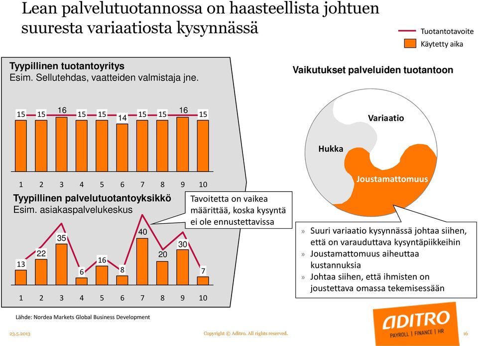 asiakaspalvelukeskus 6 4 5 16 5 6 8 6 7 40 7 8 20 8 9 30 9 10 Tavoitetta on vaikea määrittää, koska kysyntä ei ole ennustettavissa 7 10 Joustamattomuus» Suuri variaatio kysynnässä johtaa