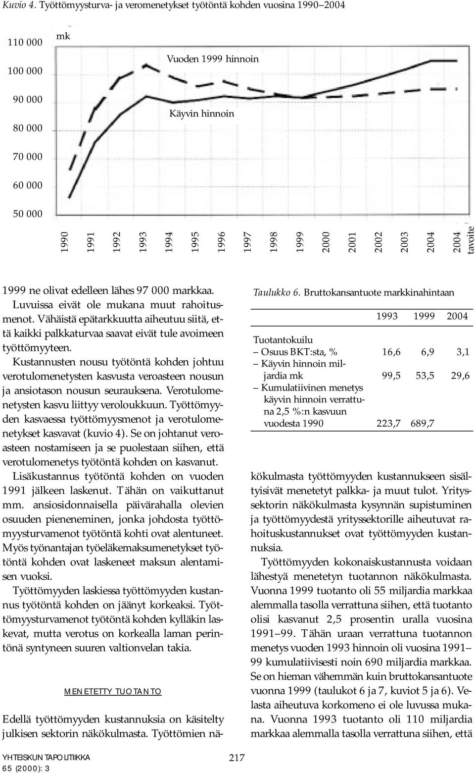 1999 2000 2001 2002 2003 tavoite 1999 ne olivat edelleen lähes 97 000 markkaa. Luvuissa eivät ole mukana muut rahoitusmenot.