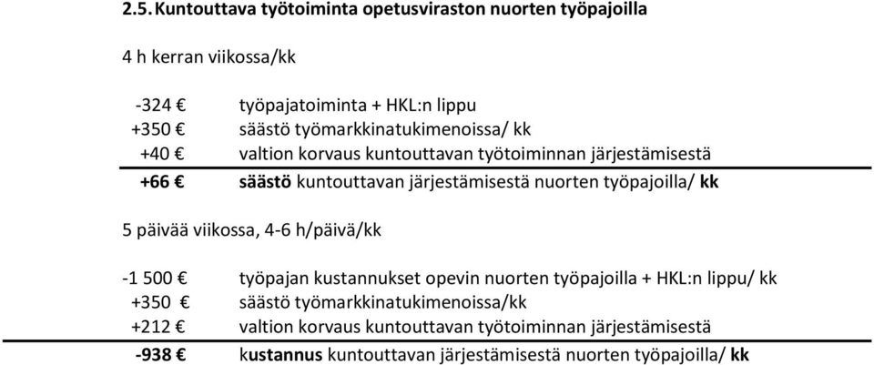 työpajoilla/ kk 5 päivää viikossa, 4-6 h/päivä/kk -1 500 työpajan kustannukset opevin nuorten työpajoilla + HKL:n lippu/ kk +350 säästö