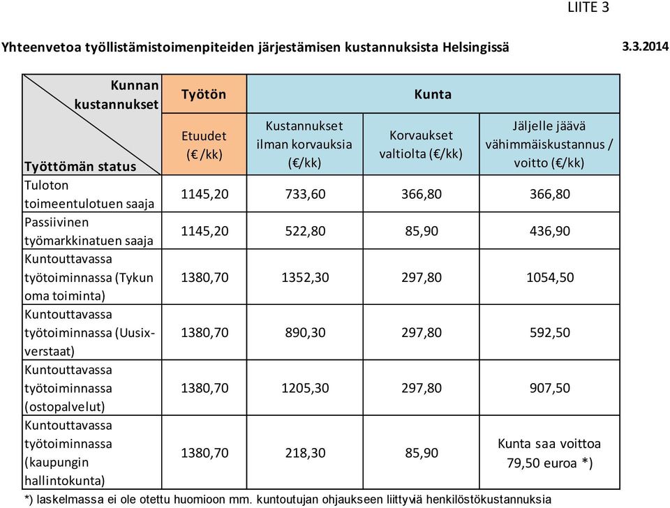 3.2014 Kunnan kustannukset Työttömän status Tuloton toimeentulotuen saaja Passiivinen työmarkkinatuen saaja Kuntouttavassa työtoiminnassa (Tykun oma toiminta) Kuntouttavassa työtoiminnassa