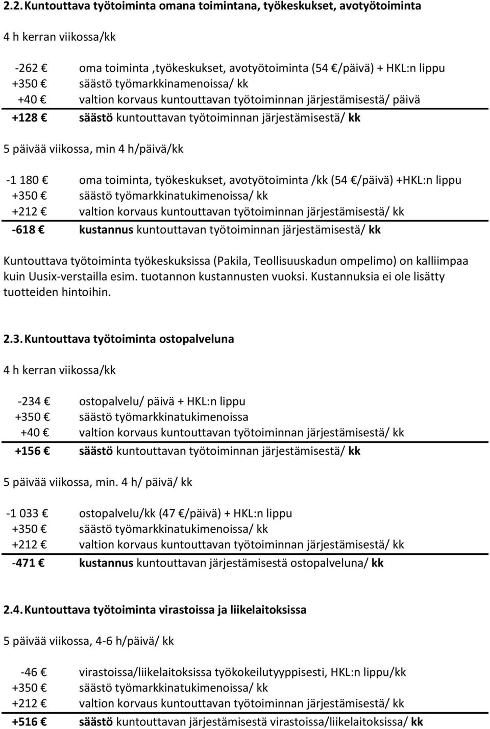 toiminta, työkeskukset, avotyötoiminta /kk (54 /päivä) +HKL:n lippu +350 säästö työmarkkinatukimenoissa/ kk +212 valtion korvaus kuntouttavan työtoiminnan järjestämisestä/ kk -618 kustannus