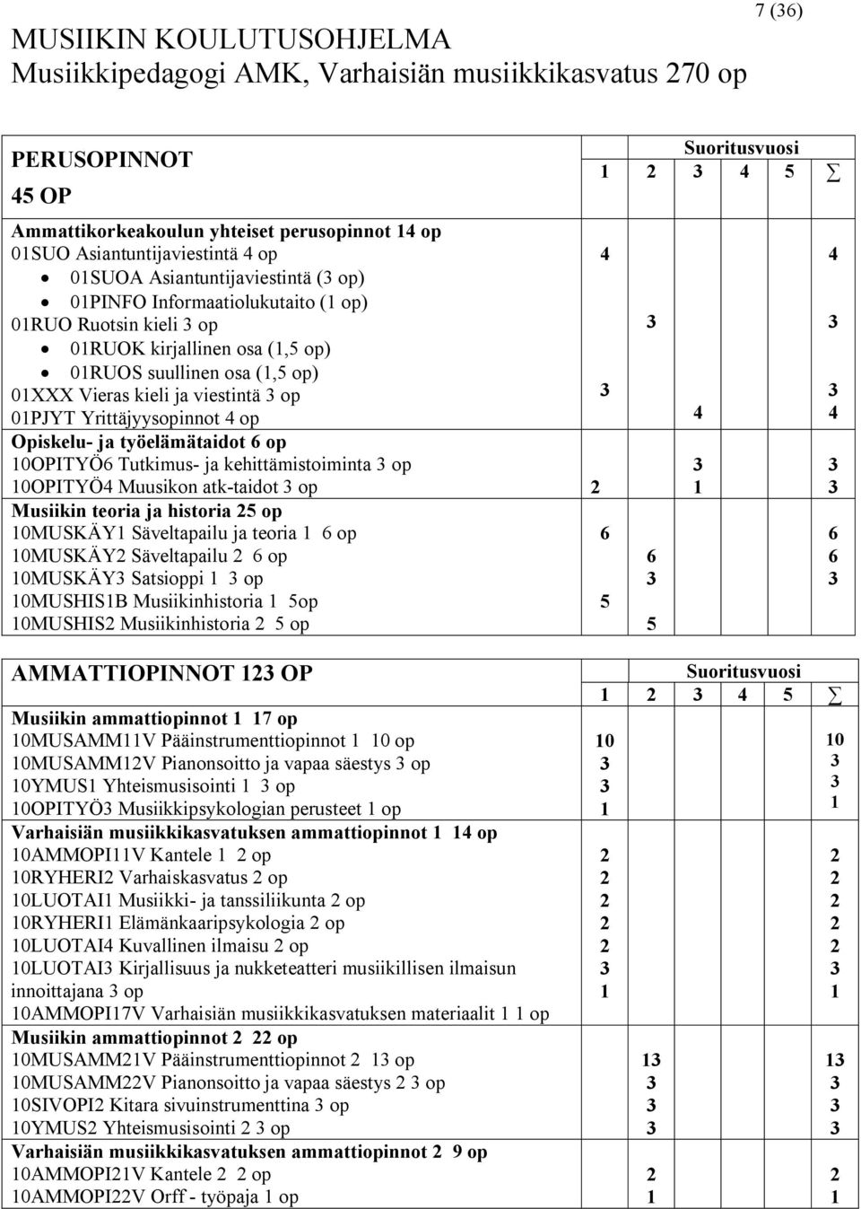 4 op Opiskelu- ja työelämätaidot 6 op 0OPITYÖ6 Tutkimus- ja kehittämistoiminta op 0OPITYÖ4 Muusikon atk-taidot op 2 Musiikin teoria ja historia 25 op 0MUSKÄY Säveltapailu ja teoria 6 op 6 0MUSKÄY2