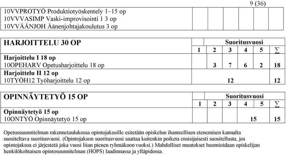 rakennetaulukossa opintojaksoille esitetään opiskelun ihanteellisen etenemisen kannalta suositeltava suoritusvuosi.