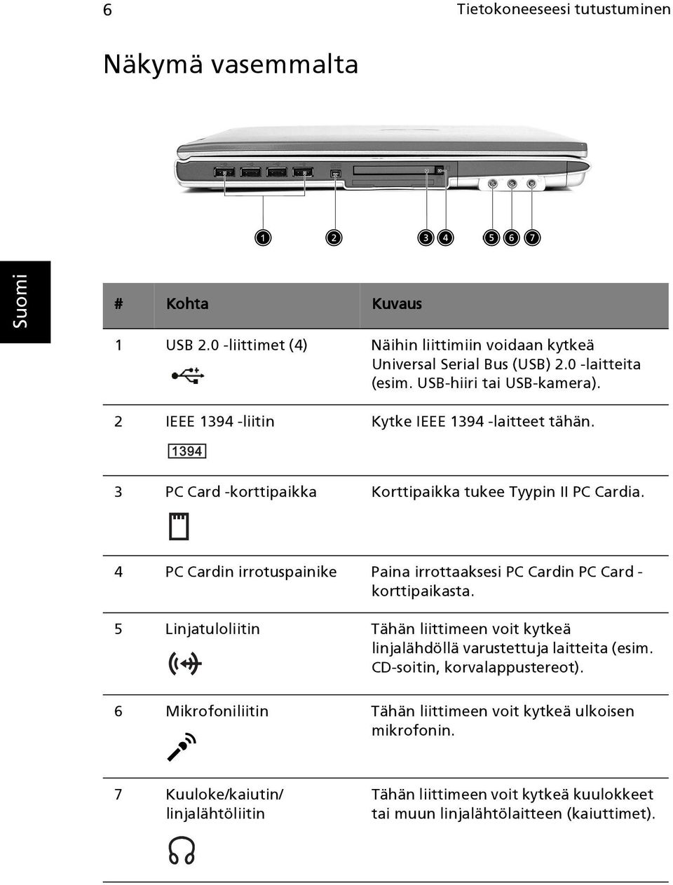 4 PC Cardin irrotuspainike Paina irrottaaksesi PC Cardin PC Card - korttipaikasta. 5 Linjatuloliitin Tähän liittimeen voit kytkeä linjalähdöllä varustettuja laitteita (esim.