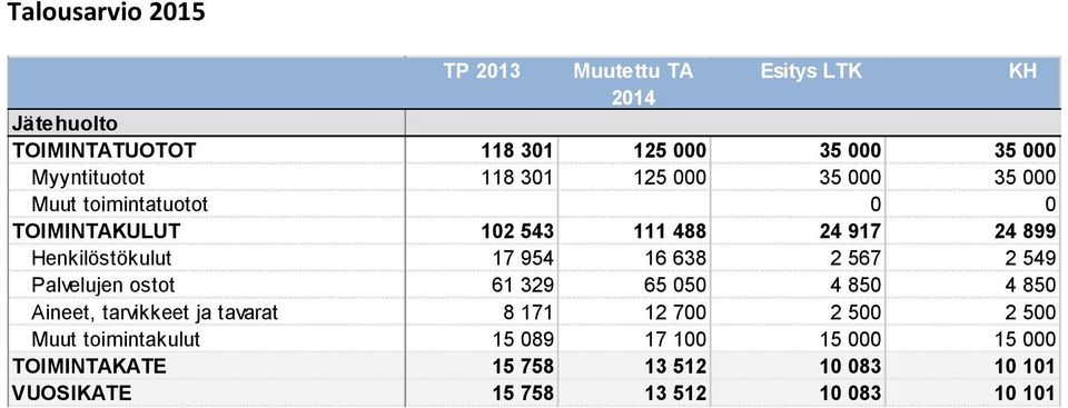 Henkilöstökulut 17 954 16 638 2 567 2 549 Palvelujen ostot 61 329 65 050 4 850 4 850 Aineet, tarvikkeet ja tavarat 8 171