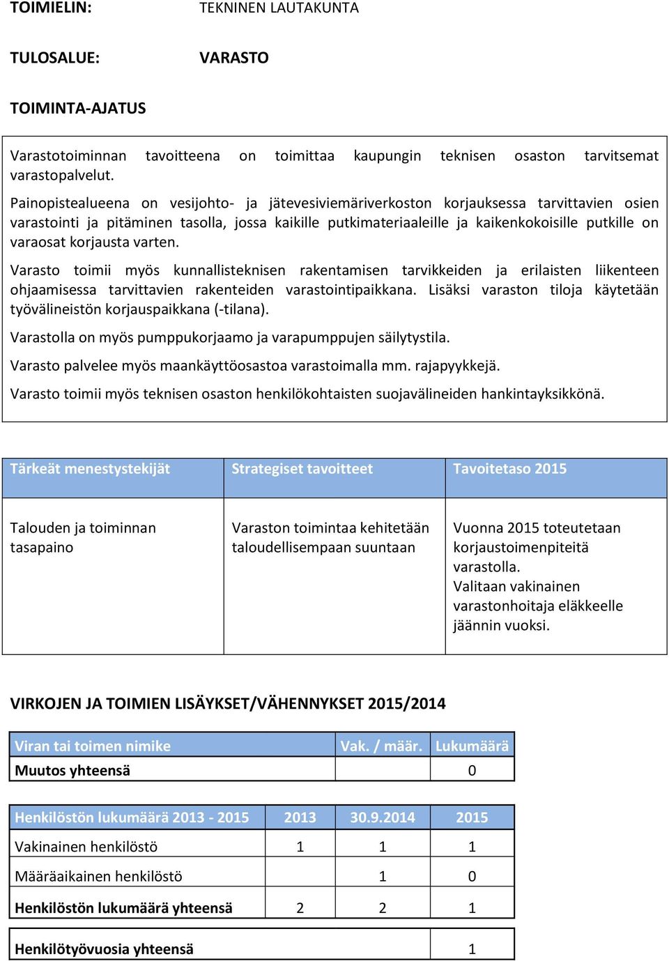 varaosat korjausta varten. Varasto toimii myös kunnallisteknisen rakentamisen tarvikkeiden ja erilaisten liikenteen ohjaamisessa tarvittavien rakenteiden varastointipaikkana.