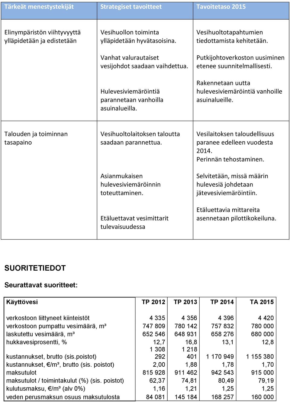 Putkijohtoverkoston uusiminen etenee suunnitelmallisesti. Rakennetaan uutta hulevesiviemäröintiä vanhoille asuinalueille.