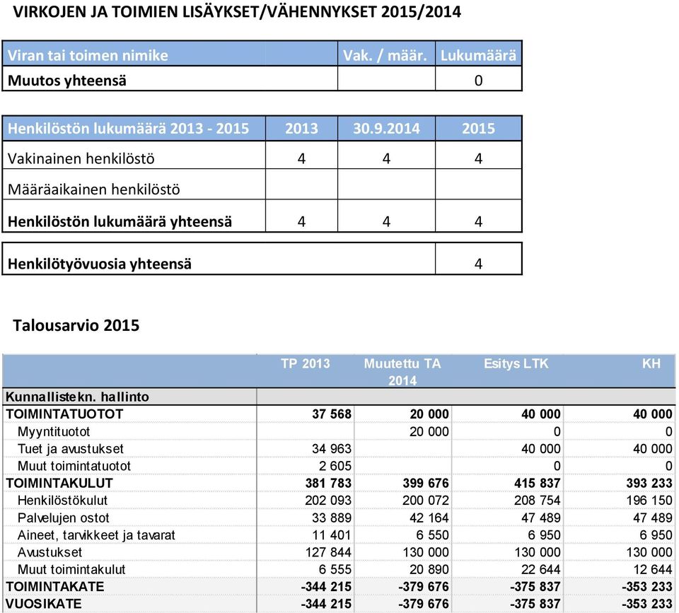 hallinto TOIMINTATUOTOT 37 568 20 000 40 000 40 000 Myyntituotot 20 000 0 0 Tuet ja avustukset 34 963 40 000 40 000 Muut toimintatuotot 2 605 0 0 TOIMINTAKULUT 381 783 399 676 415 837 393 233