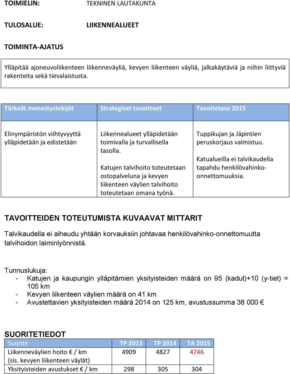 Katujen talvihoito toteutetaan ostopalveluna ja kevyen liikenteen väylien talvihoito toteutetaan omana työnä. Tuppikujan ja Jäpintien peruskorjaus valmistuu.