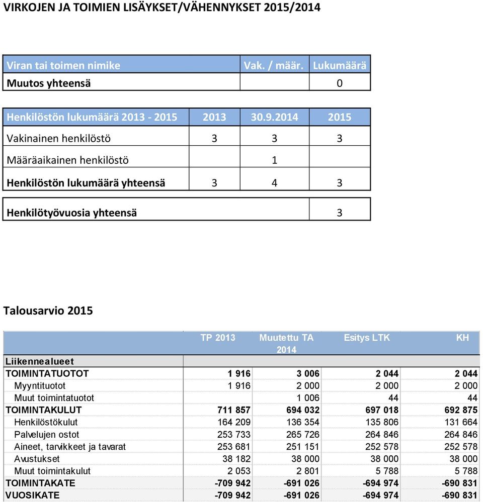 Liikennealueet TOIMINTATUOTOT 1 916 3 006 2 044 2 044 Myyntituotot 1 916 2 000 2 000 2 000 Muut toimintatuotot 1 006 44 44 TOIMINTAKULUT 711 857 694 032 697 018 692 875 Henkilöstökulut 164 209 136