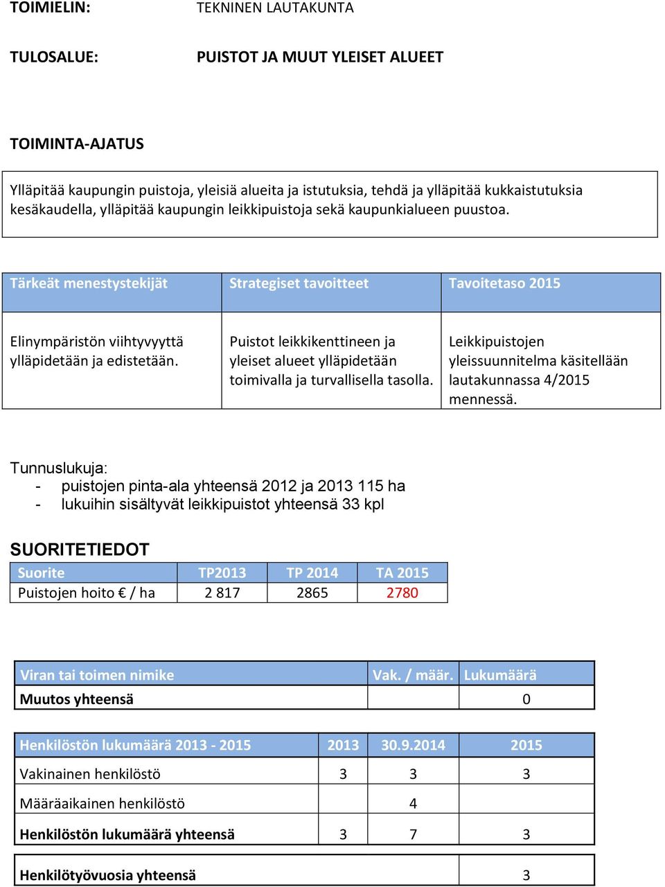 Puistot leikkikenttineen ja yleiset alueet ylläpidetään toimivalla ja turvallisella tasolla. Leikkipuistojen yleissuunnitelma käsitellään lautakunnassa 4/2015 mennessä.