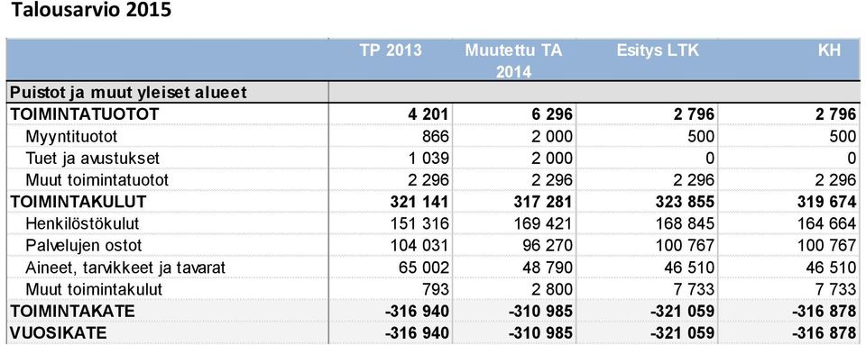 674 Henkilöstökulut 151 316 169 421 168 845 164 664 Palvelujen ostot 104 031 96 270 100 767 100 767 Aineet, tarvikkeet ja tavarat 65 002 48