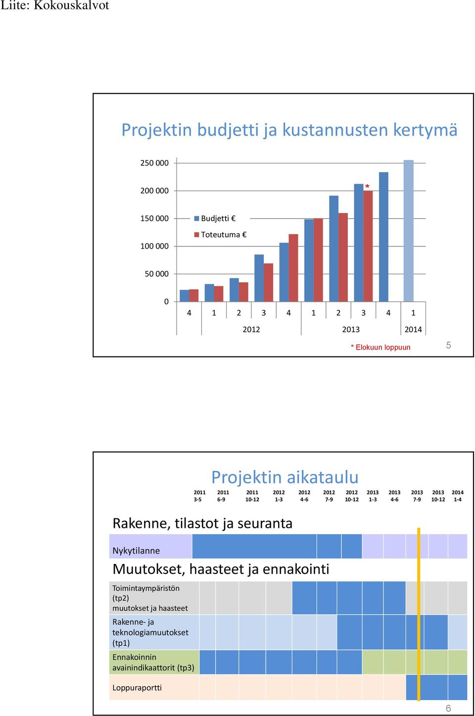 1 3 2013 4 6 2013 7 9 2013 10 12 2014 1 4 Rakenne, tilastot ja seuranta Nykytilanne Muutokset, haasteet ja ennakointi