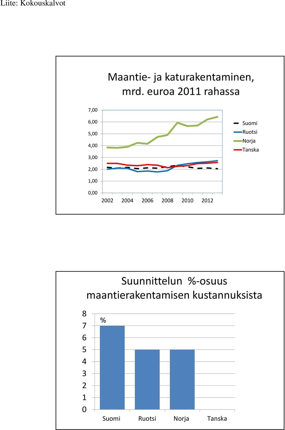 Tanska 2,00 1,00 0,00 2002 2004 2006 2008 2010 2012