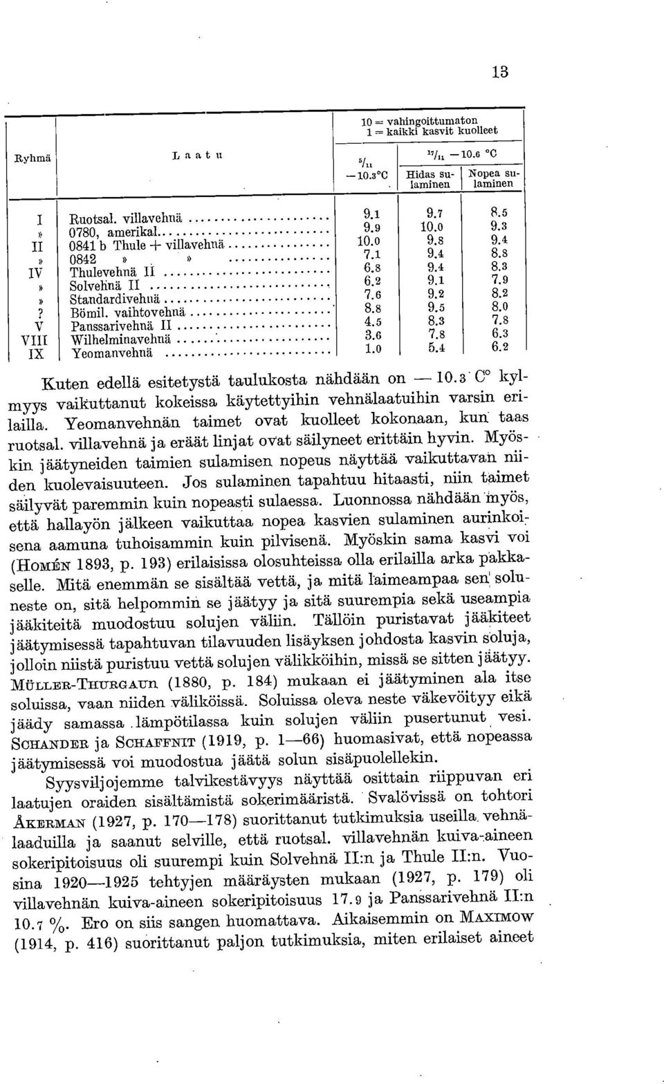 1 7.9 7.6 9.2 8.2 8.8 9.5 8. 4.5 8.3 7.8 3.6 7.8 6.3 1. 5.4 6.2 Kuten edellä esitetystä taulukosta nähdään on 1.3 C kylmyys vaikuttanut kokeissa käytettyihin vehnälaatuihin varsin erilailla.