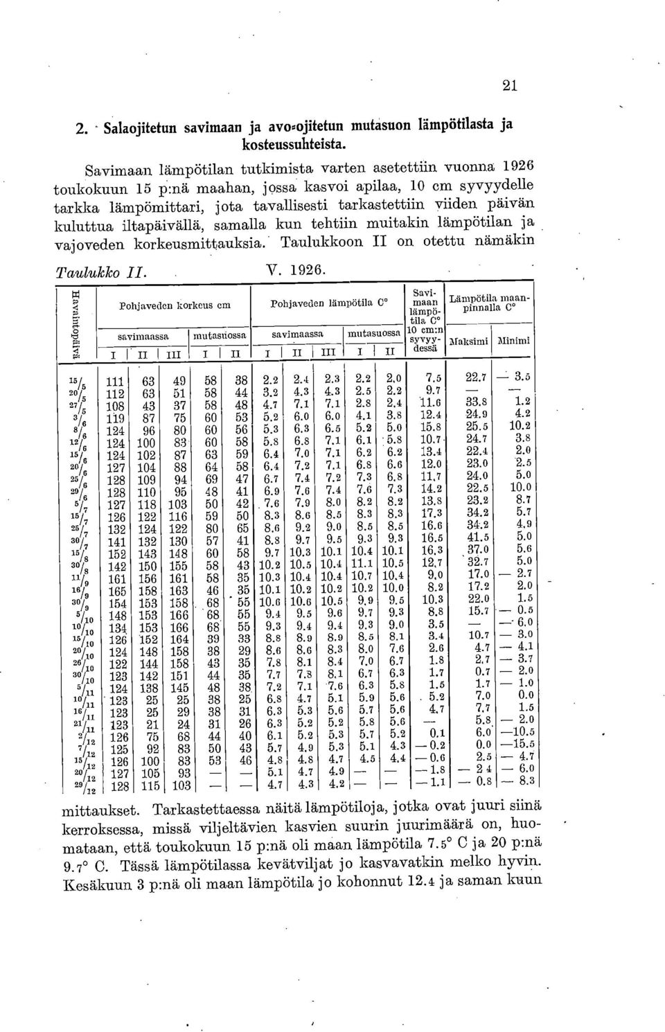 iltapäivällä, samalla kun tehtiin muitakin lämpötilan ja vajoveden korkeusmittauksia. Taulukkoon II on otettu nämäkin Taulukko II. V. 1926.