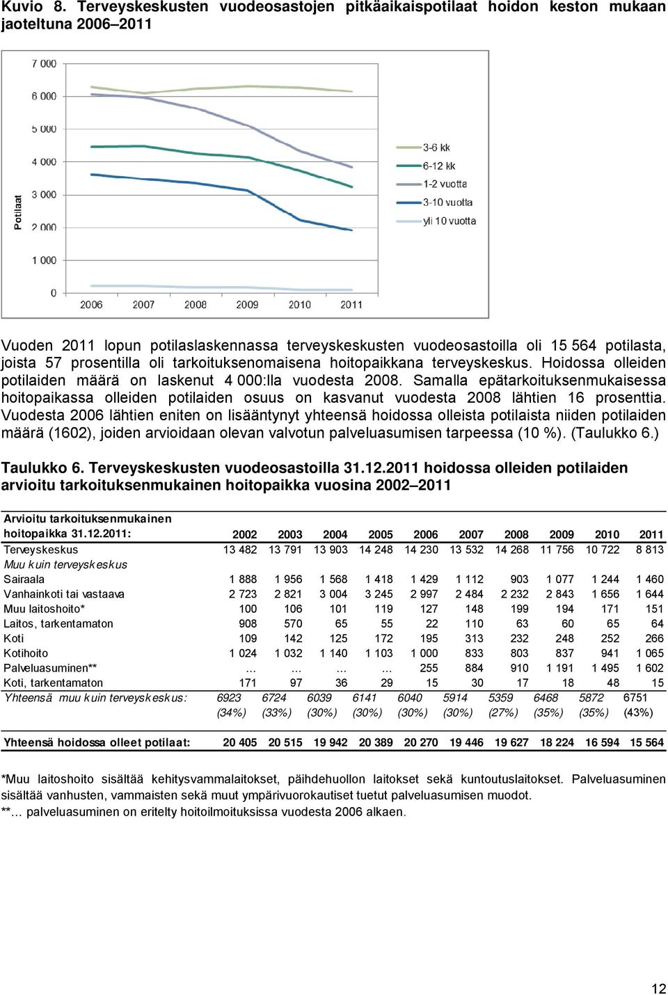 prosentilla oli tarkoituksenomaisena hoitopaikkana terveyskeskus. Hoidossa olleiden potilaiden määrä on laskenut 4 000:lla vuodesta 2008.