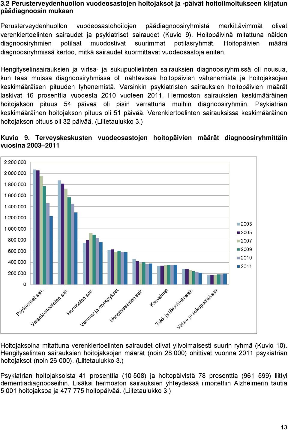 Hoitopäivien määrä diagnoosiryhmissä kertoo, mitkä sairaudet kuormittavat vuodeosastoja eniten.