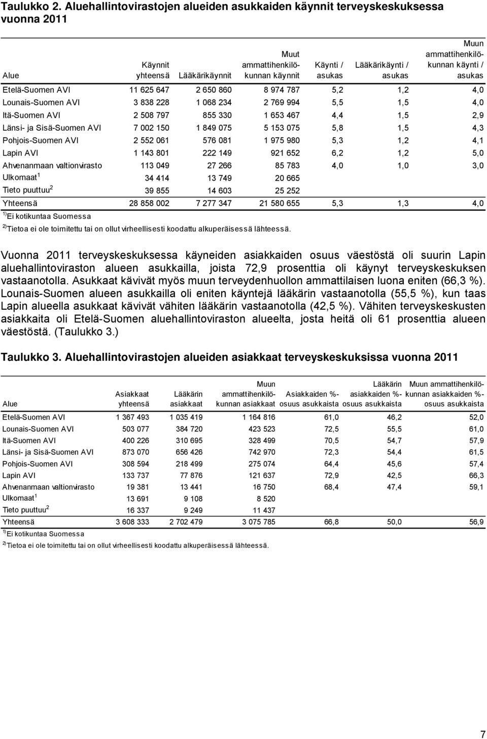 Käynti / asukas Lääkärikäynti / asukas Etelä-Suomen AVI 11 625 647 2 650 860 8 974 787 5,2 1,2 4,0 Lounais-Suomen AVI 3 838 228 1 068 234 2 769 994 5,5 1,5 4,0 Itä-Suomen AVI 2 508 797 855 330 1 653