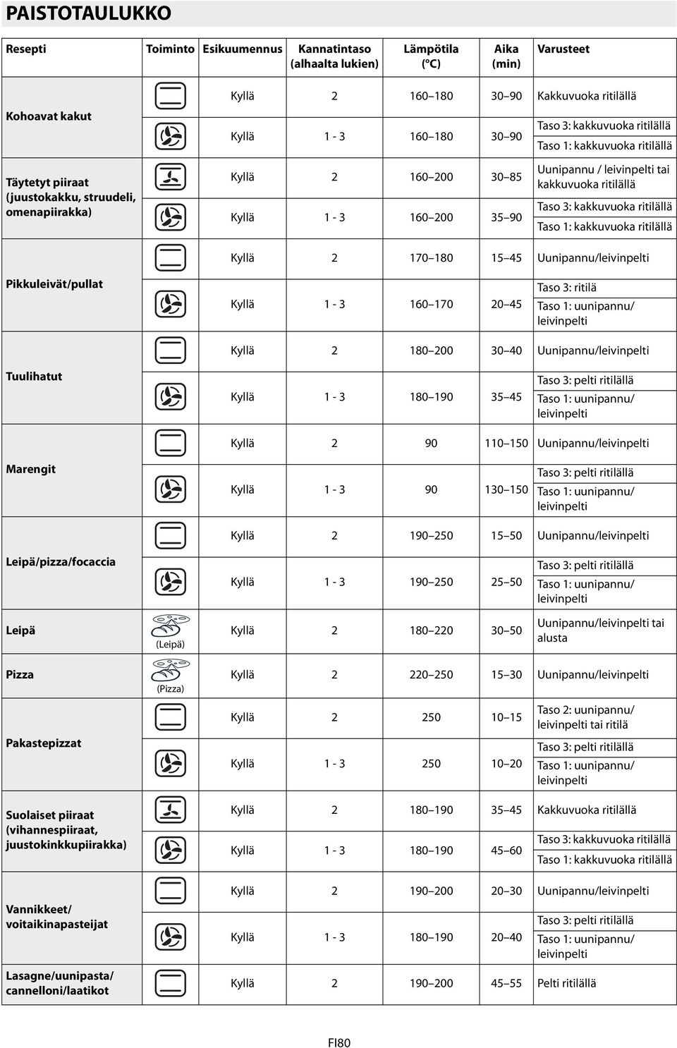 uunipannu/ leivinpelti 190 50 15 50 1-3 190 50 5 50 180 0 30 50 Uunipannu/leivinpelti tai alusta 0 50 15 30 Uunipannu/leivinpelti 50 10 15 Taso : uunipannu/ leivinpelti tai ritilä 1-3 50 10 0 Taso 1: