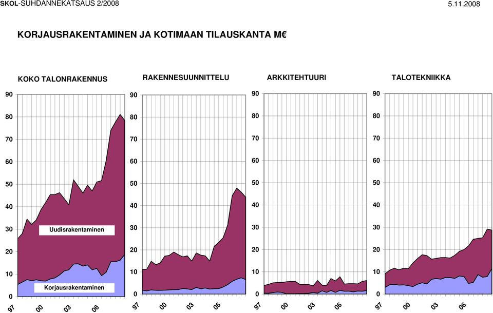 RAKENNESUUNNITTELU ARKKITEHTUURI TALOTEKNIIKKA 9 9 9 9 8 8 8 8 7 7