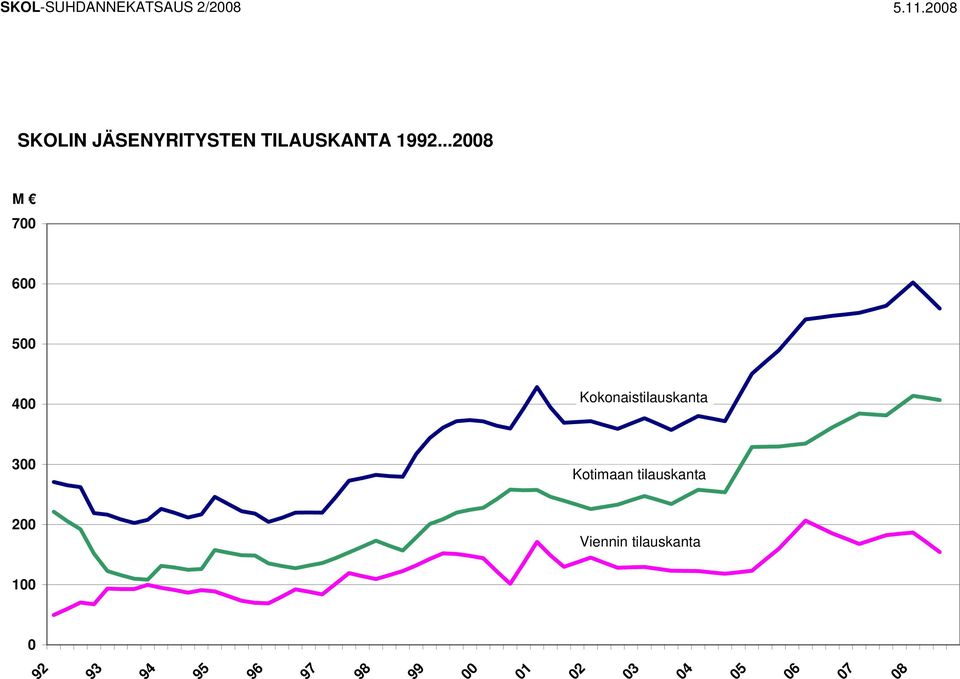 ..28 M 7 6 5 4 Kokonaistilauskanta 3 Kotimaan