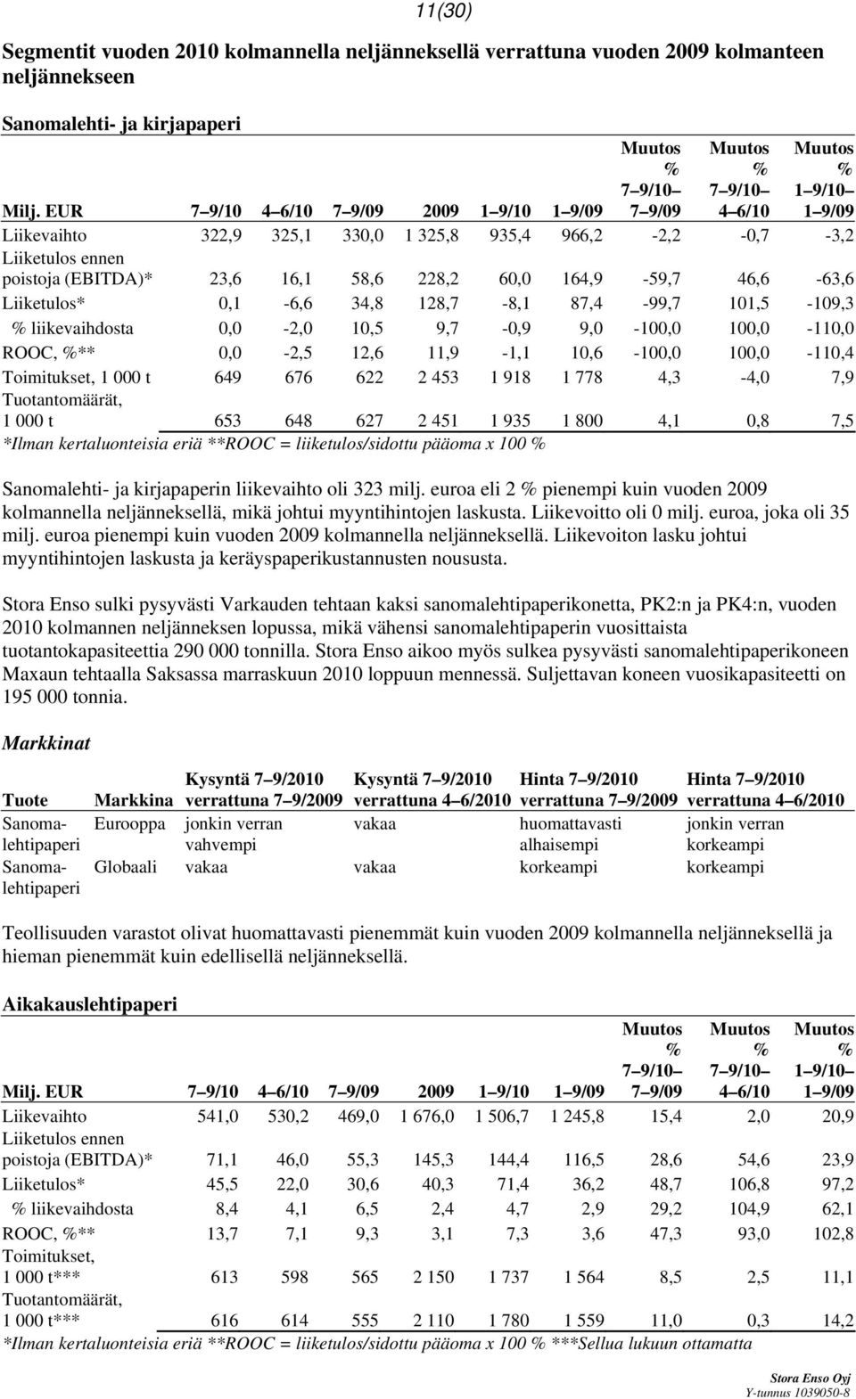 Liiketulos* 0,1-6,6 34,8 128,7-8,1 87,4-99,7 101,5-109,3 liikevaihdosta 0,0-2,0 10,5 9,7-0,9 9,0-100,0 100,0-110,0 ROOC, ** 0,0-2,5 12,6 11,9-1,1 10,6-100,0 100,0-110,4 Toimitukset, 1 000 t 649 676