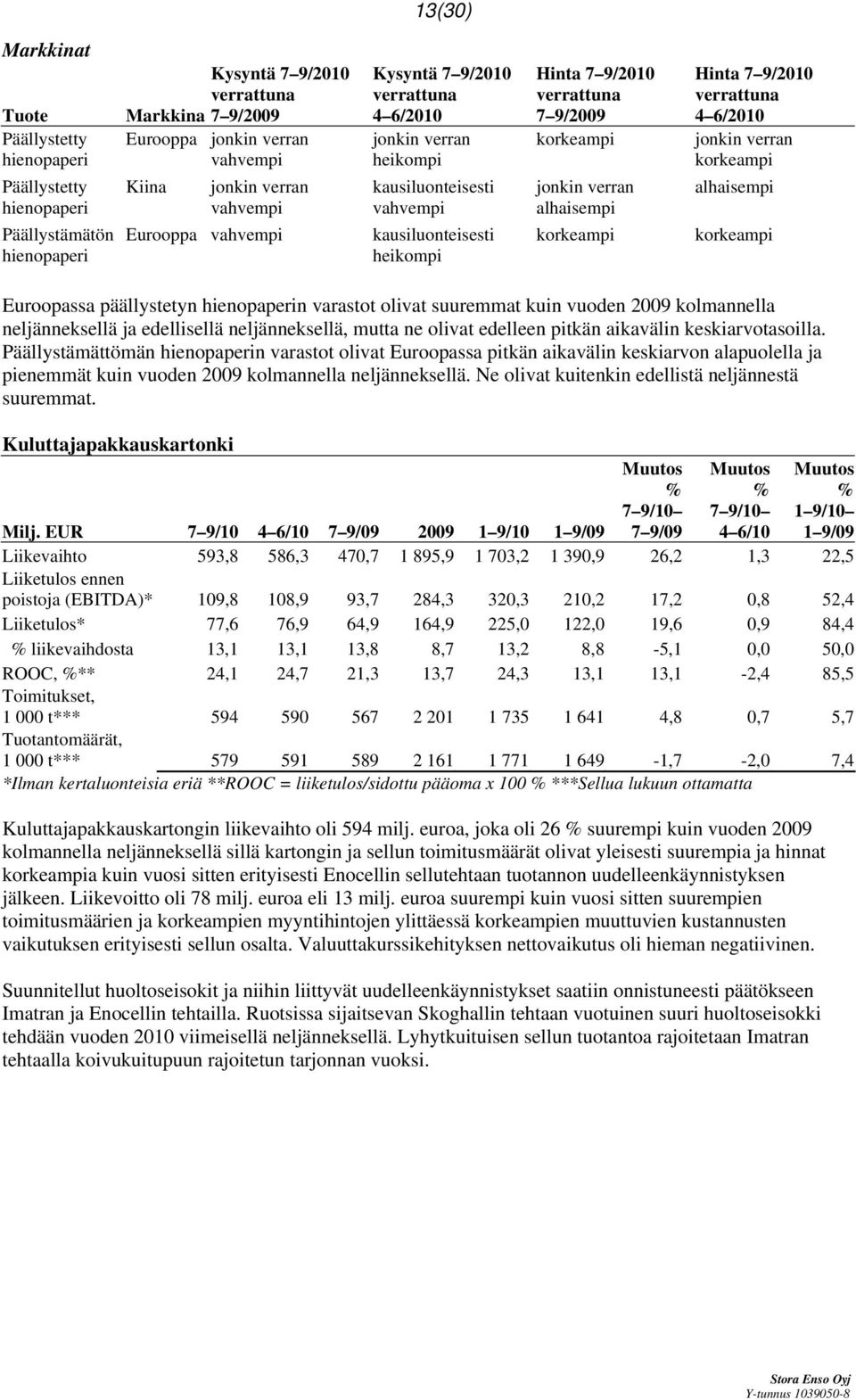 alhaisempi Hinta 7 9/2010 verrattuna 4 6/2010 jonkin verran alhaisempi Euroopassa päällystetyn hienopaperin varastot olivat suuremmat kuin vuoden 2009 kolmannella neljänneksellä ja edellisellä