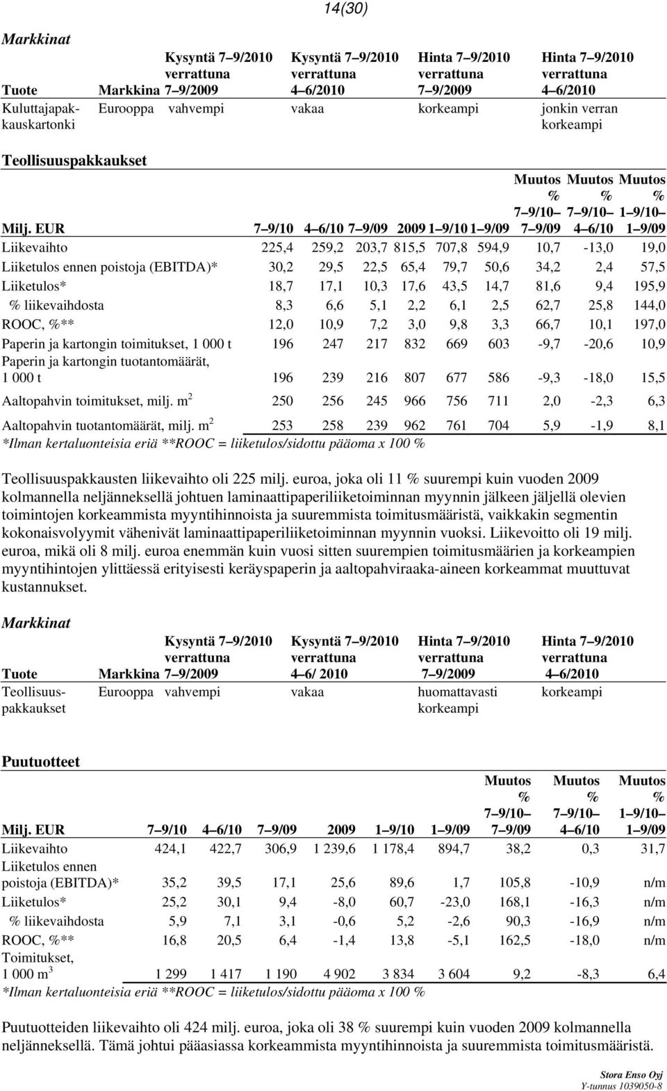 EUR 7 9/10 4 6/10 7 9/09 2009 1 9/10 1 9/09 Liikevaihto 225,4 259,2 203,7 815,5 707,8 594,9 10,7-13,0 19,0 Liiketulos ennen poistoja (EBITDA)* 30,2 29,5 22,5 65,4 79,7 50,6 34,2 2,4 57,5 Liiketulos*