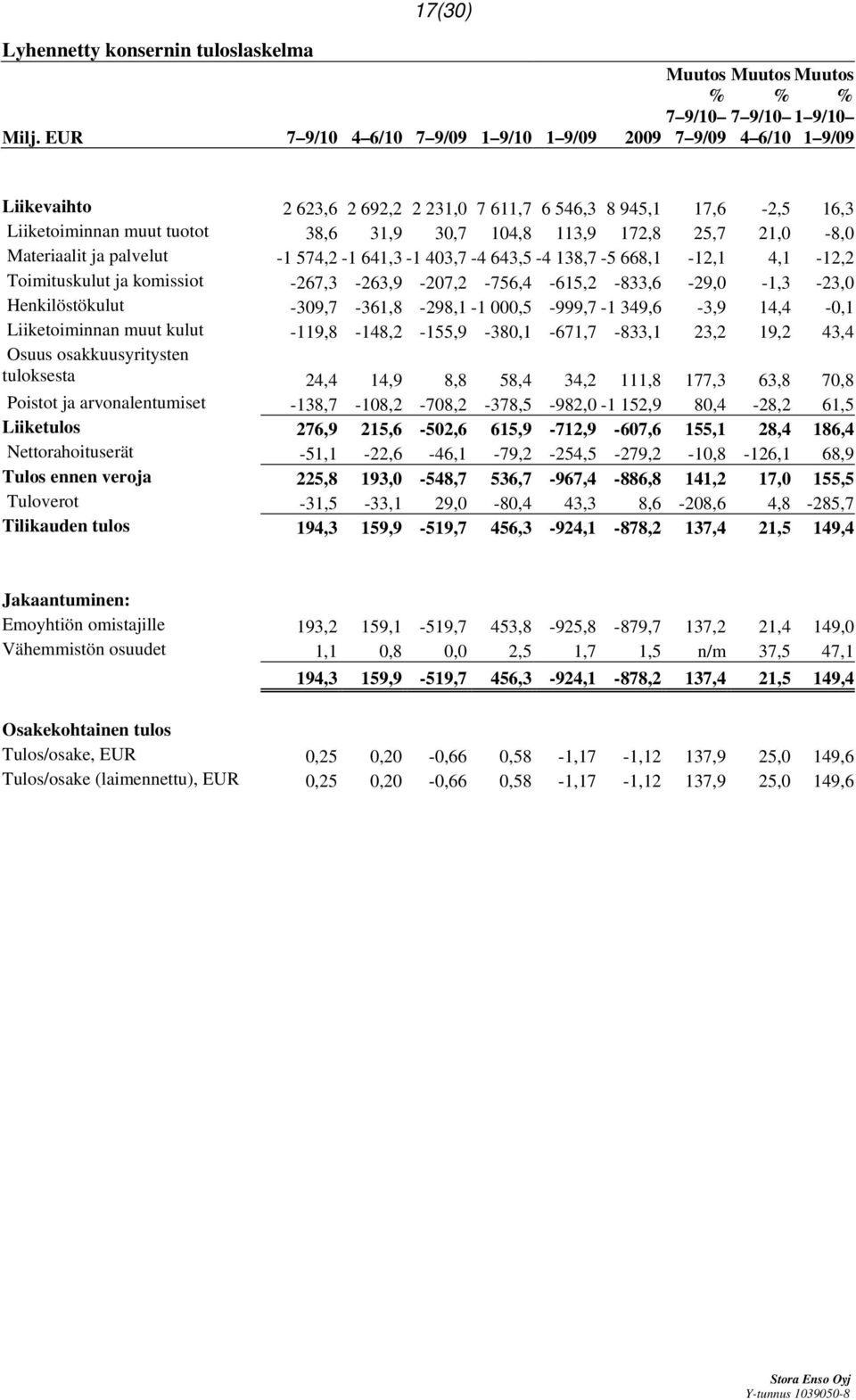 172,8 25,7 21,0-8,0 Materiaalit ja palvelut -1 574,2-1 641,3-1 403,7-4 643,5-4 138,7-5 668,1-12,1 4,1-12,2 Toimituskulut ja komissiot -267,3-263,9-207,2-756,4-615,2-833,6-29,0-1,3-23,0