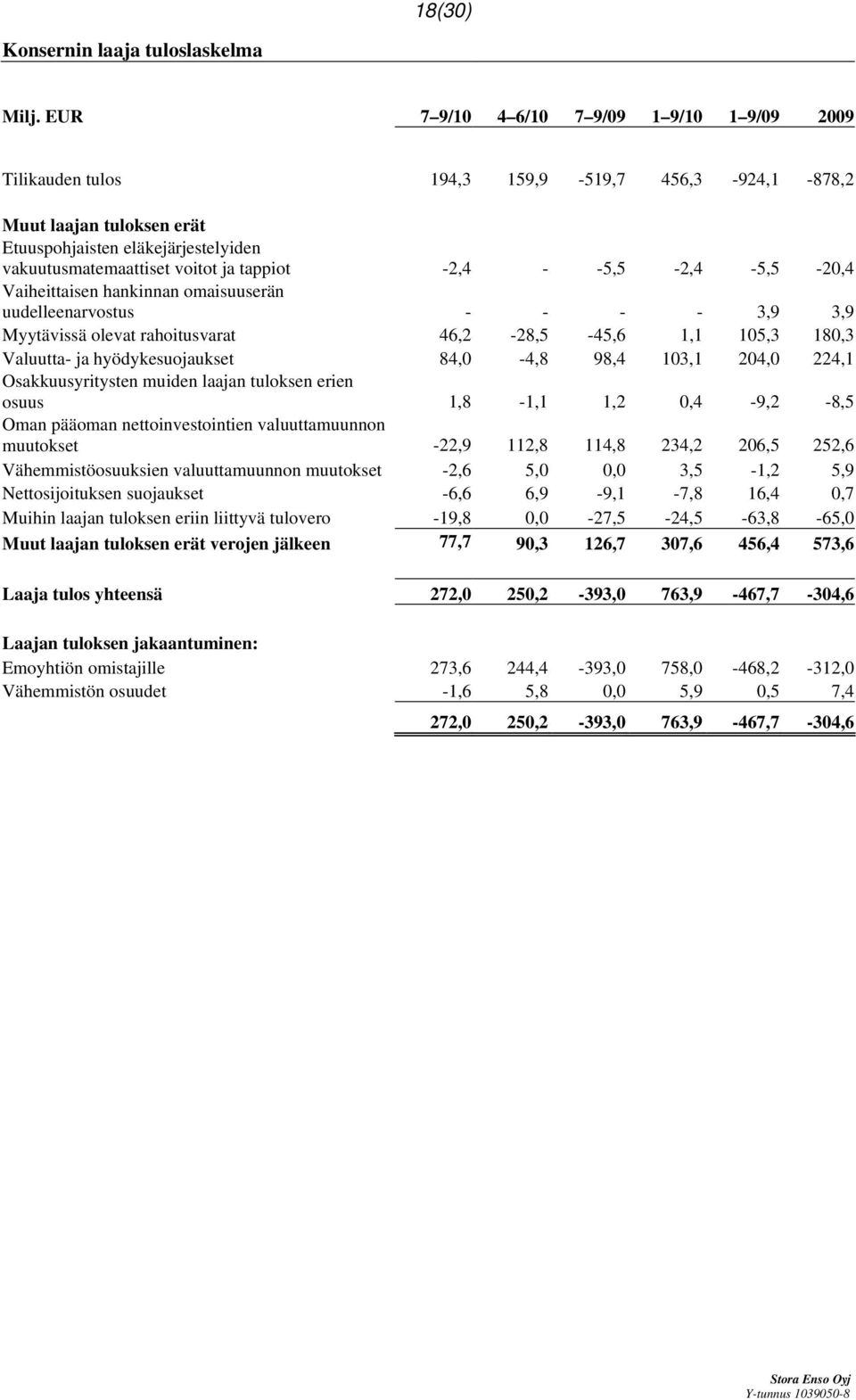 -2,4 - -5,5-2,4-5,5-20,4 Vaiheittaisen hankinnan omaisuuserän uudelleenarvostus - - - - 3,9 3,9 Myytävissä olevat rahoitusvarat 46,2-28,5-45,6 1,1 105,3 180,3 Valuutta- ja hyödykesuojaukset 84,0-4,8