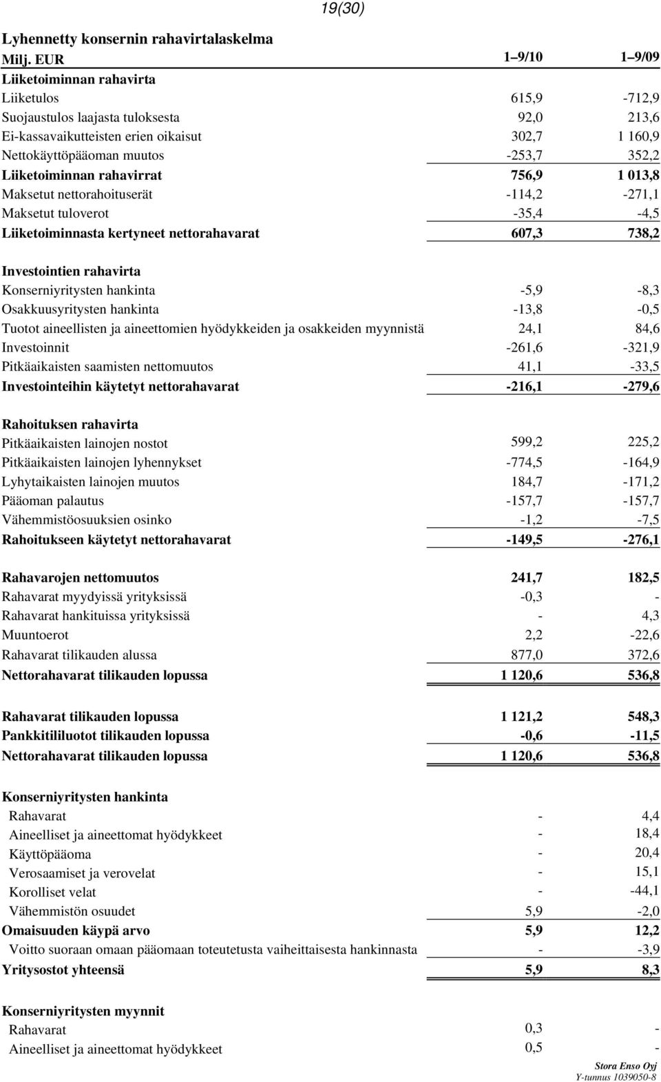 Liiketoiminnan rahavirrat 756,9 1 013,8 Maksetut nettorahoituserät -114,2-271,1 Maksetut tuloverot -35,4-4,5 Liiketoiminnasta kertyneet nettorahavarat 607,3 738,2 Investointien rahavirta