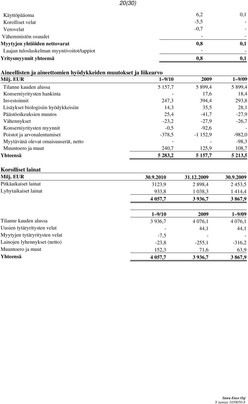 EUR 1 9/10 2009 1 9/09 Tilanne kauden alussa 5 157,7 5 899,4 5 899,4 Konserniyritysten hankinta - 17,6 18,4 Investoinnit 247,3 394,4 293,8 Lisäykset biologisiin hyödykkeisiin 14,3 35,5 28,1