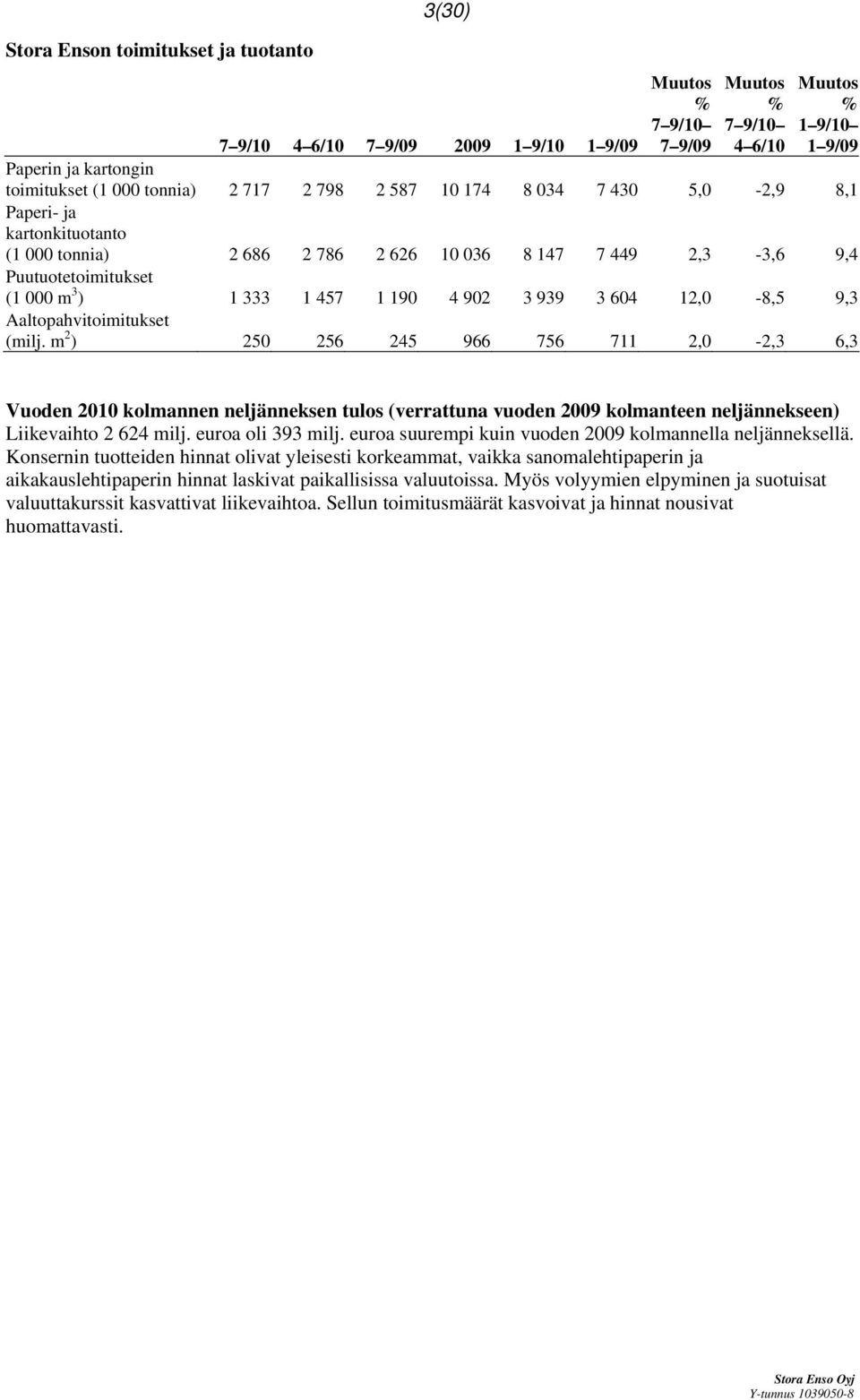 Aaltopahvitoimitukset (milj. m 2 ) 250 256 245 966 756 711 2,0-2,3 6,3 Vuoden 2010 kolmannen neljänneksen tulos (verrattuna vuoden 2009 kolmanteen neljännekseen) Liikevaihto 2 624 milj.