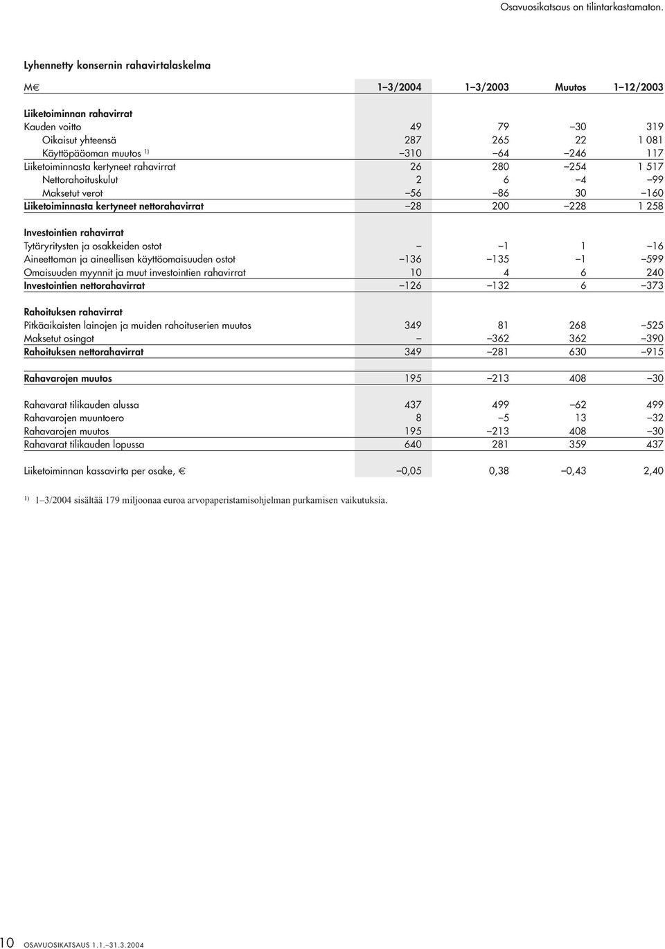 Tytäryritysten ja osakkeiden ostot 1 1 16 Aineettoman ja aineellisen käyttöomaisuuden ostot 136 135 1 599 Omaisuuden myynnit ja muut investointien rahavirrat 10 4 6 240 Investointien nettorahavirrat