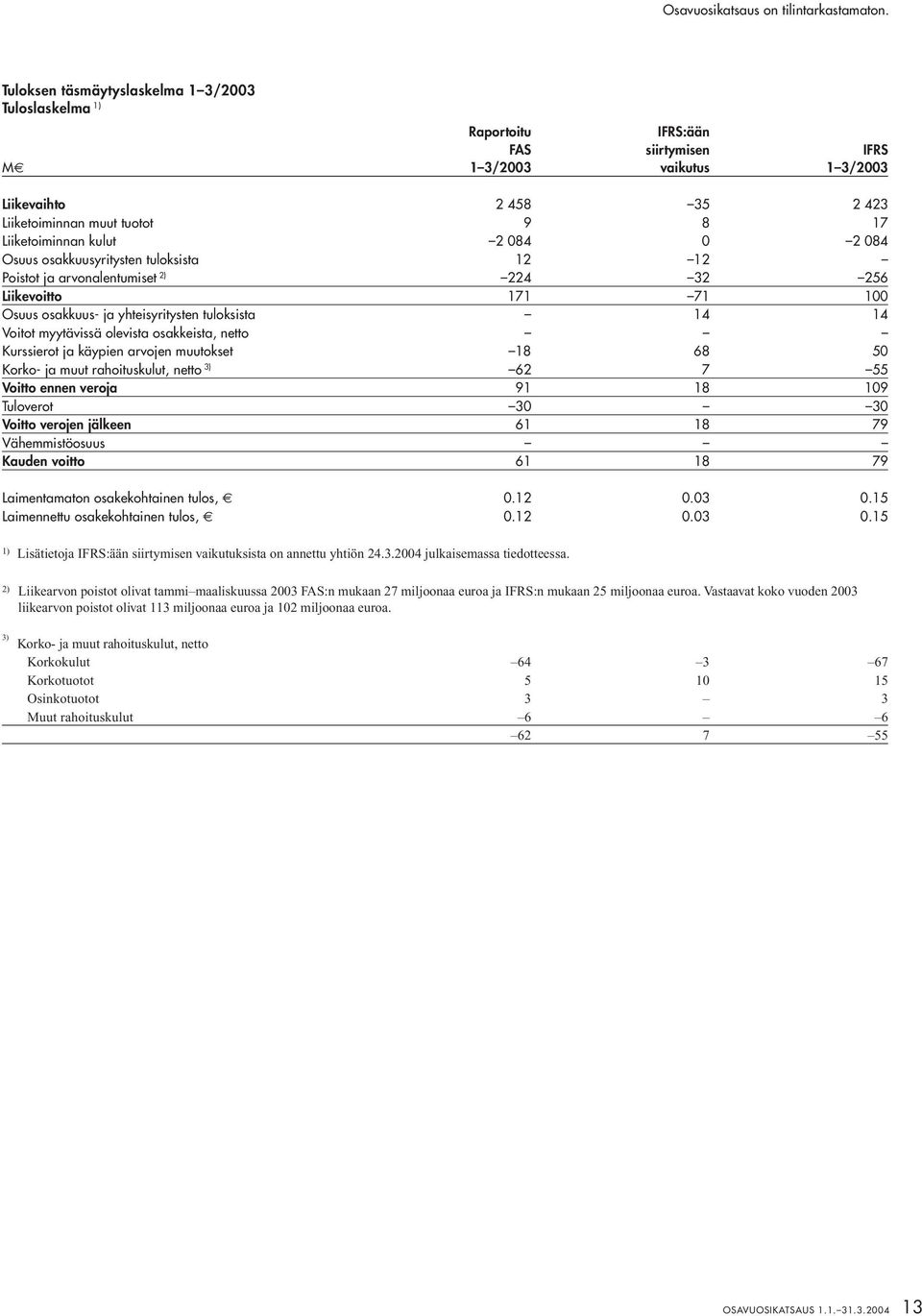 olevista osakkeista, netto Kurssierot ja käypien arvojen muutokset 18 68 50 Korko- ja muut rahoituskulut, netto 3) 62 7 55 Voitto ennen veroja 91 18 109 Tuloverot 30 30 Voitto verojen jälkeen 61 18