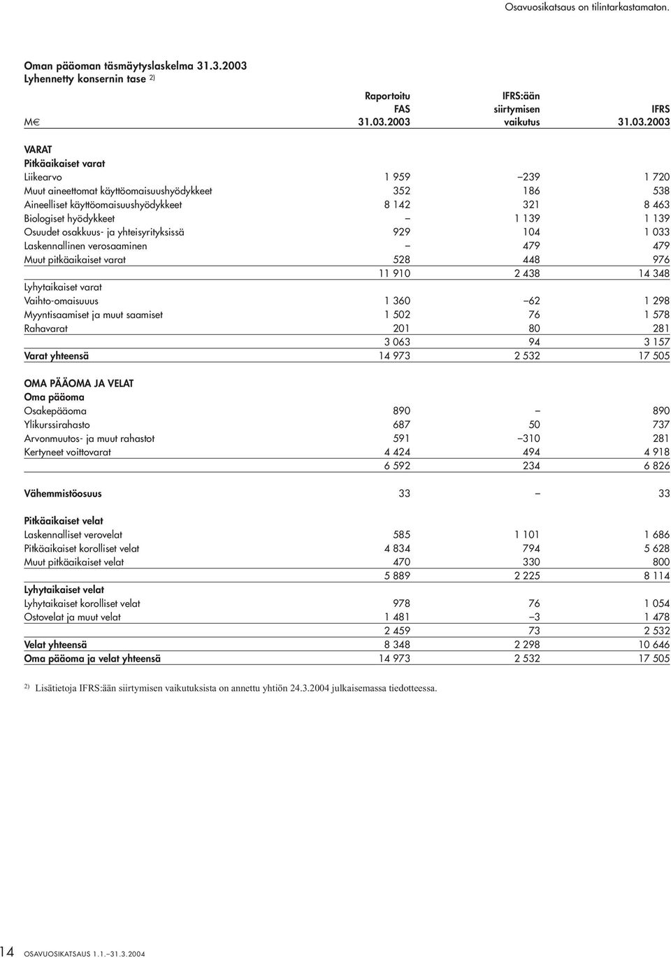 2003 IFRS:ään siirtymisen vaikutus IFRS 31.03.2003 VARAT Pitkäaikaiset varat Liikearvo 1 959 239 1 720 Muut aineettomat käyttöomaisuus hyödykkeet 352 186 538 Aineelliset käyttöomaisuushyödykkeet 8