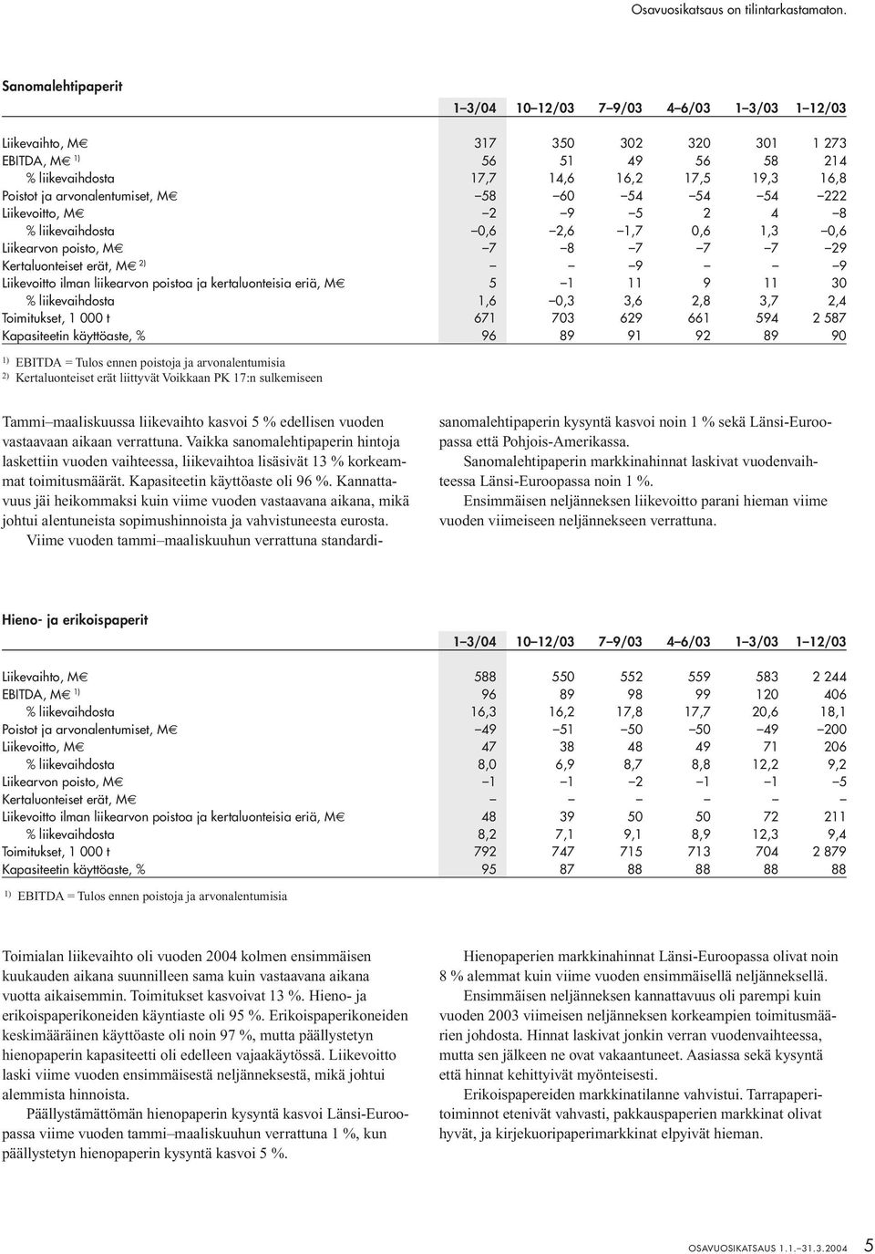 liikearvon poistoa ja kertaluonteisia eriä, M 5 1 11 9 11 30 % liikevaihdosta 1,6 0,3 3,6 2,8 3,7 2,4 Toimitukset, 1 000 t 671 703 629 661 594 2 587 Kapasiteetin käyttöaste, % 96 89 91 92 89 90 1)