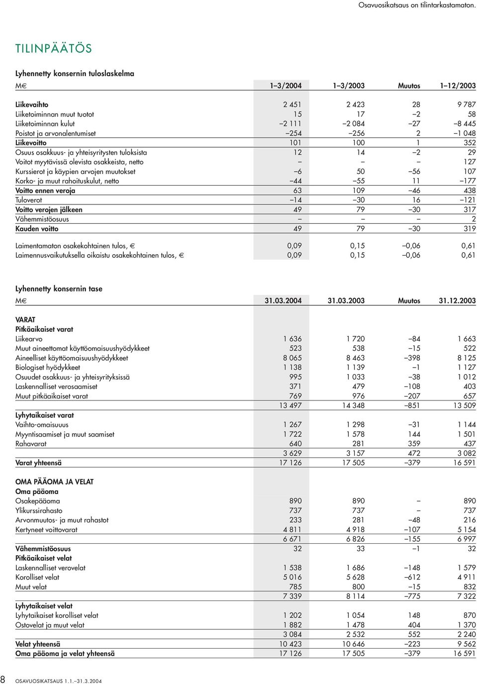 arvojen muutokset 6 50 56 107 Korko- ja muut rahoituskulut, netto 44 55 11 177 Voitto ennen veroja 63 109 46 438 Tuloverot 14 30 16 121 Voitto verojen jälkeen 49 79 30 317 Vähemmistöosuus 2 Kauden